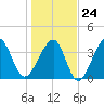 Clambank Creek tide chart for Saturday, January 24, 2026