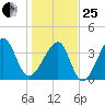Clambank Creek tide chart for Sunday, January 25, 2026