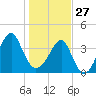 Clambank Creek tide chart for Tuesday, January 27, 2026