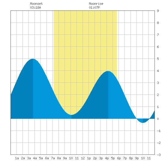Clambank Creek tide chart for Wednesday, January 28, 2026