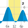 Clambank Creek tide chart for Friday, January 2, 2026