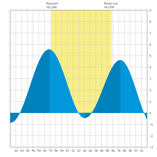 Clambank Creek tide chart for Saturday, January 31, 2026