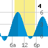 Clambank Creek tide chart for Sunday, January 4, 2026