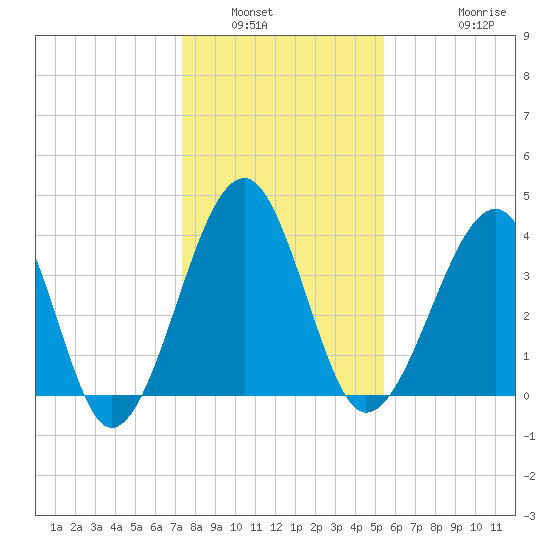 Clambank Creek tide chart for Tuesday, January 6, 2026