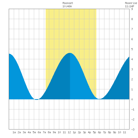 Clambank Creek tide chart for Thursday, January 8, 2026