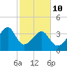 Clambank Creek tide chart for Tuesday, February 10, 2026