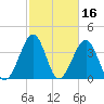 Clambank Creek tide chart for Monday, February 16, 2026