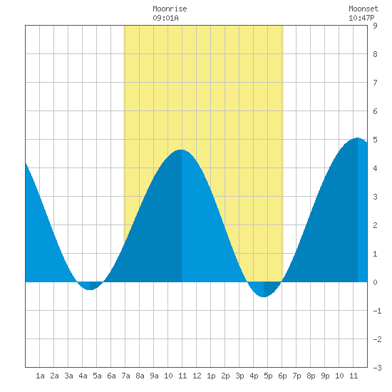 Clambank Creek tide chart for Saturday, February 21, 2026