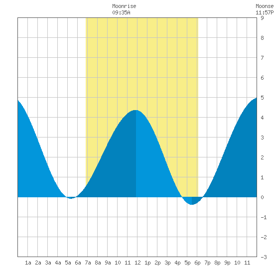 Clambank Creek tide chart for Sunday, February 22, 2026