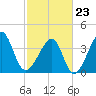 Clambank Creek tide chart for Monday, February 23, 2026