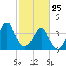 Clambank Creek tide chart for Wednesday, February 25, 2026