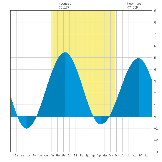 Clambank Creek tide chart for Tuesday, February 3, 2026