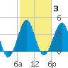 Clambank Creek tide chart for Tuesday, February 3, 2026