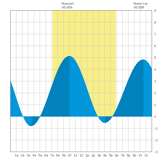 Clambank Creek tide chart for Wednesday, February 4, 2026