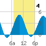 Clambank Creek tide chart for Wednesday, February 4, 2026