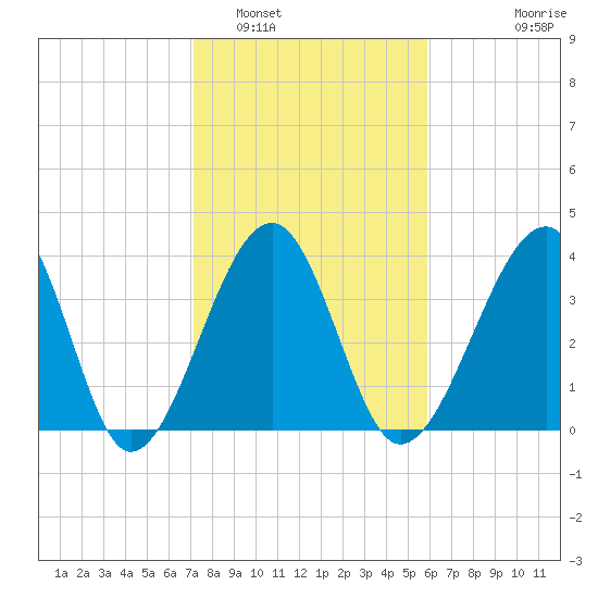 Clambank Creek tide chart for Thursday, February 5, 2026