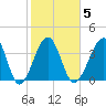 Clambank Creek tide chart for Thursday, February 5, 2026
