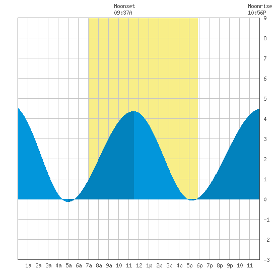 Clambank Creek tide chart for Friday, February 6, 2026