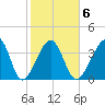 Clambank Creek tide chart for Friday, February 6, 2026