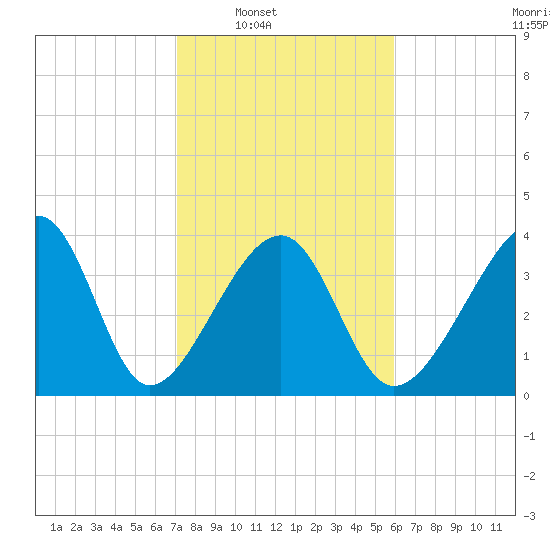 Clambank Creek tide chart for Saturday, February 7, 2026
