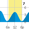 Clambank Creek tide chart for Saturday, February 7, 2026