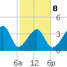 Clambank Creek tide chart for Sunday, February 8, 2026