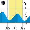 Clambank Creek tide chart for Monday, February 9, 2026