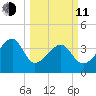 Clambank Creek tide chart for Wednesday, March 11, 2026