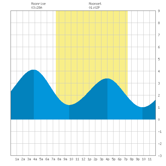 Clambank Creek tide chart for Thursday, March 12, 2026
