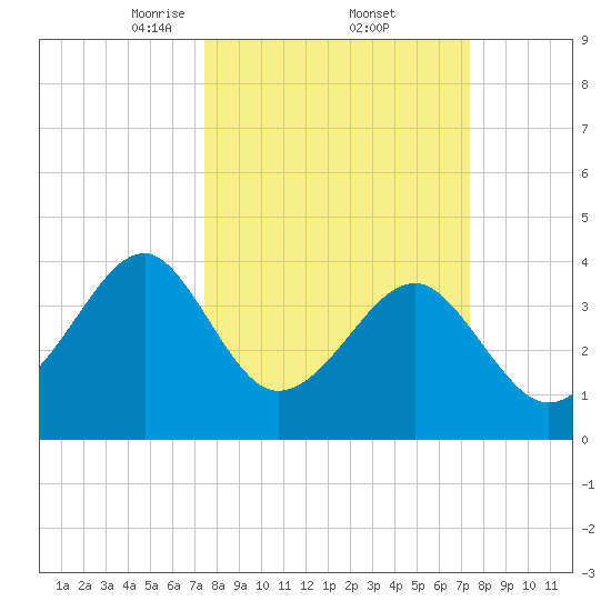 Clambank Creek tide chart for Friday, March 13, 2026