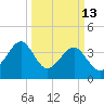 Clambank Creek tide chart for Friday, March 13, 2026