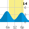 Clambank Creek tide chart for Saturday, March 14, 2026