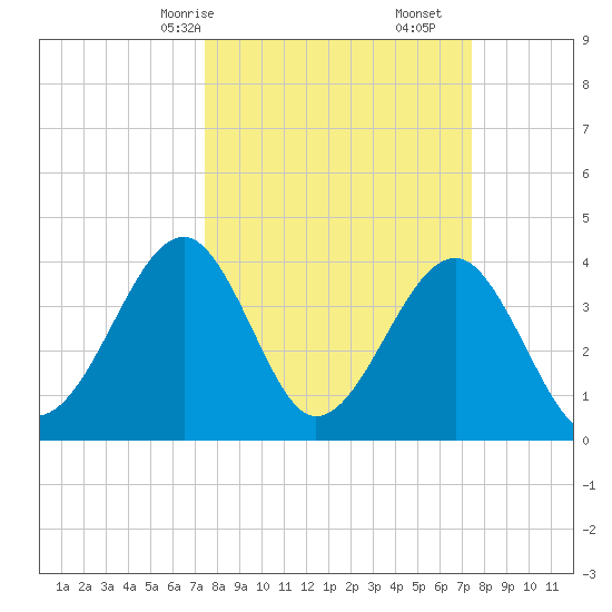 Clambank Creek tide chart for Sunday, March 15, 2026