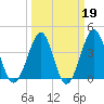Clambank Creek tide chart for Thursday, March 19, 2026