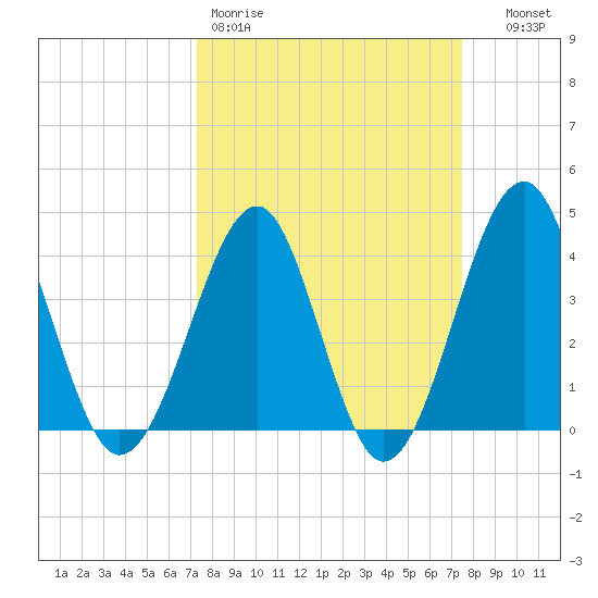 Clambank Creek tide chart for Friday, March 20, 2026