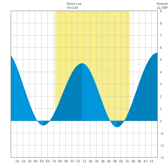 Clambank Creek tide chart for Sunday, March 22, 2026