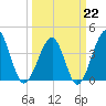 Clambank Creek tide chart for Sunday, March 22, 2026