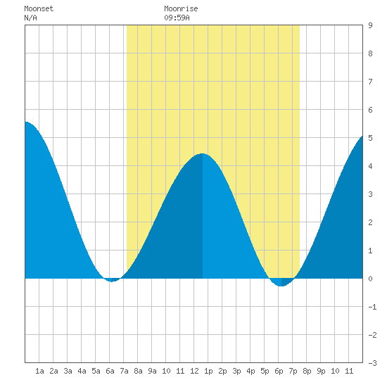 Clambank Creek tide chart for Monday, March 23, 2026