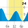 Clambank Creek tide chart for Tuesday, March 24, 2026