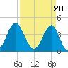 Clambank Creek tide chart for Saturday, March 28, 2026