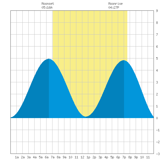 Clambank Creek tide chart for Sunday, March 29, 2026