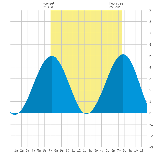 Clambank Creek tide chart for Monday, March 30, 2026