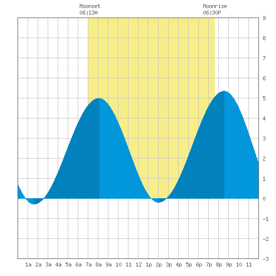 Clambank Creek tide chart for Tuesday, March 31, 2026