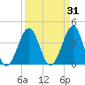 Clambank Creek tide chart for Tuesday, March 31, 2026