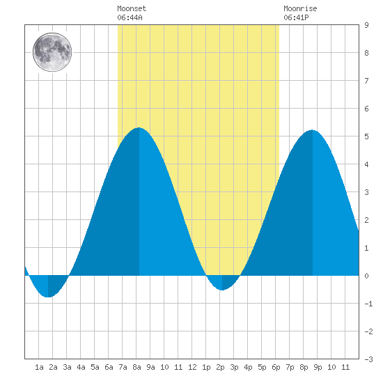 Clambank Creek tide chart for Tuesday, March 3, 2026