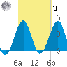 Clambank Creek tide chart for Tuesday, March 3, 2026