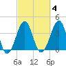 Clambank Creek tide chart for Wednesday, March 4, 2026