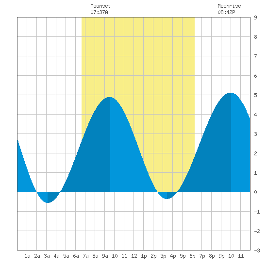 Clambank Creek tide chart for Thursday, March 5, 2026