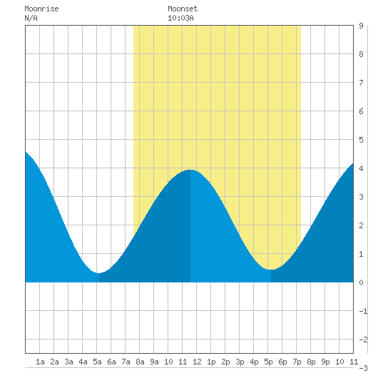 Clambank Creek tide chart for Sunday, March 8, 2026