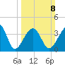 Clambank Creek tide chart for Sunday, March 8, 2026